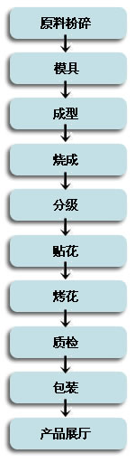 仲礼生产流程图